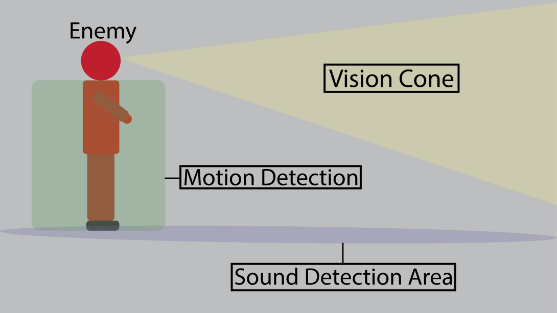 Enemy_AI_Vision_Motion_Sound_Detection_Mockup.png